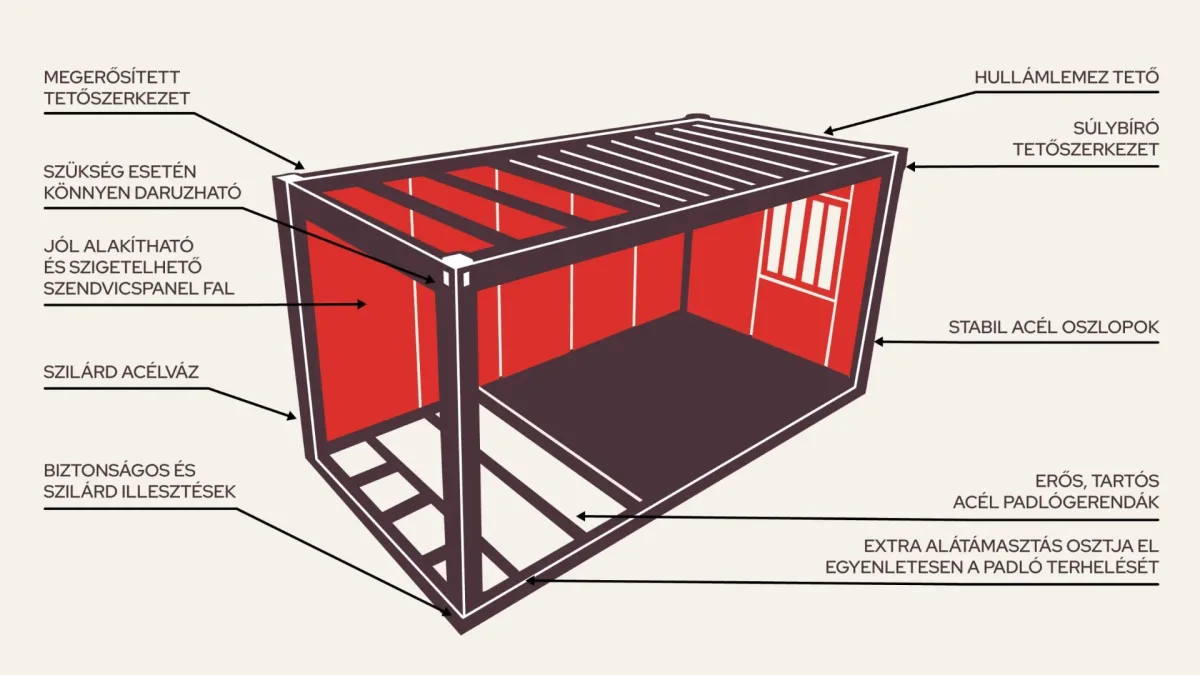 18 m²-es famintás konténerház szerkezeti felépítése